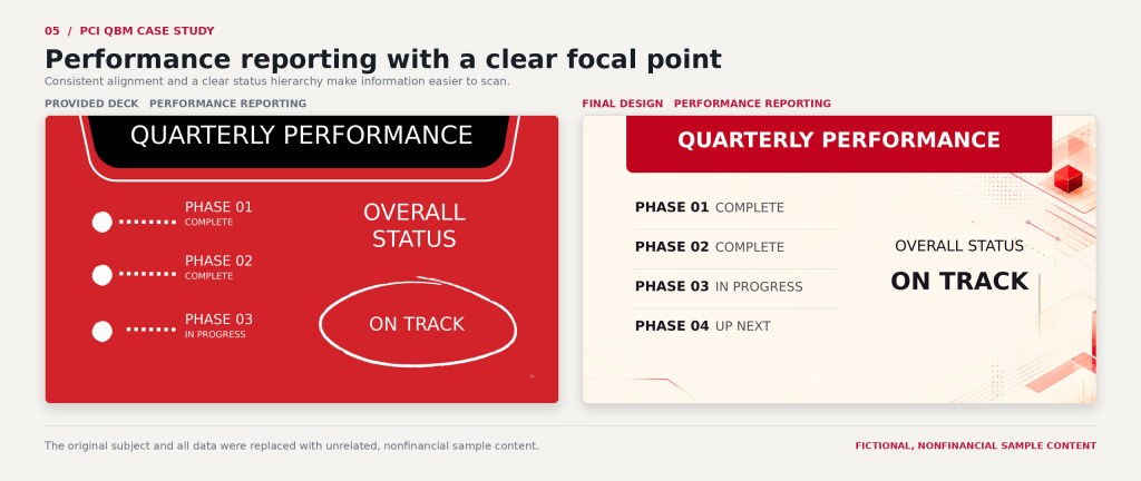 Before-and-after presentation comparison showing a fictional quarterly performance report with clearer alignment, visual hierarchy and a single focal point.